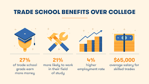 Trade Schools vs College: Which Pays More?